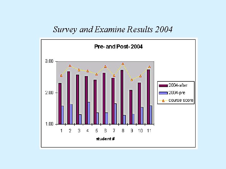 Survey and Examine Results 2004 