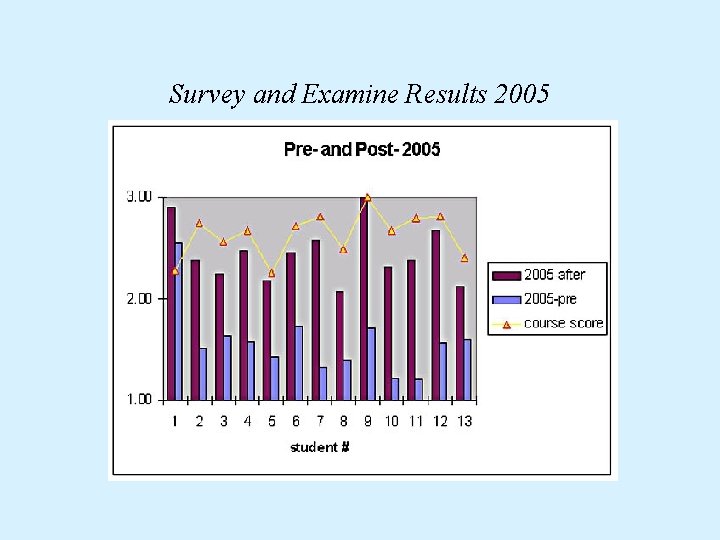 Survey and Examine Results 2005 
