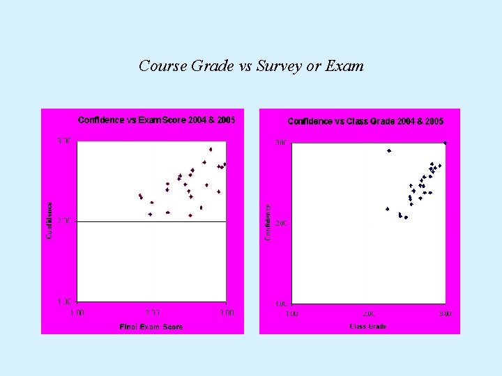 Course Grade vs Survey or Exam 