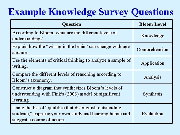 Example Knowledge Survey Questions Question According to Bloom, what are the different levels of