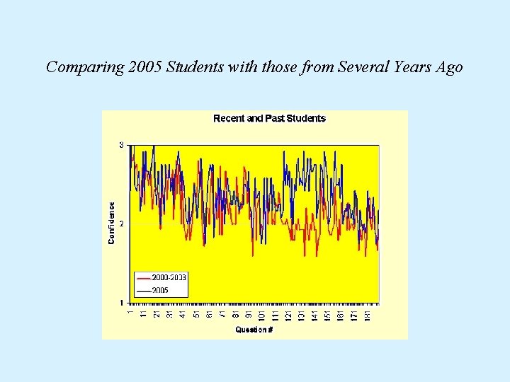 Comparing 2005 Students with those from Several Years Ago 