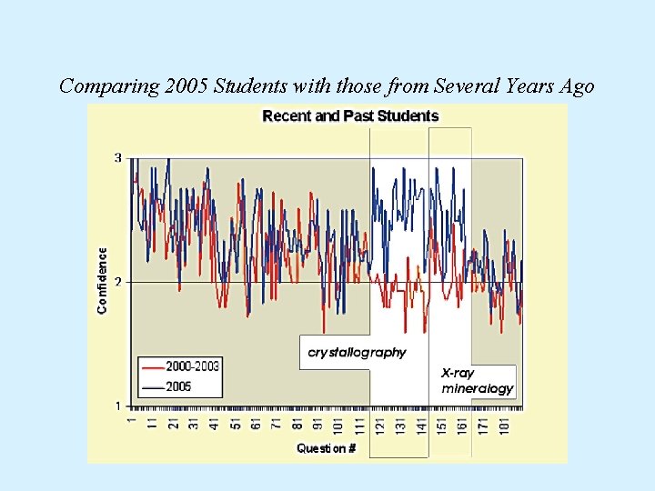 Comparing 2005 Students with those from Several Years Ago 