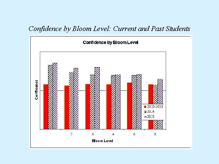 Confidence by Bloom Level: Current and Past Students 