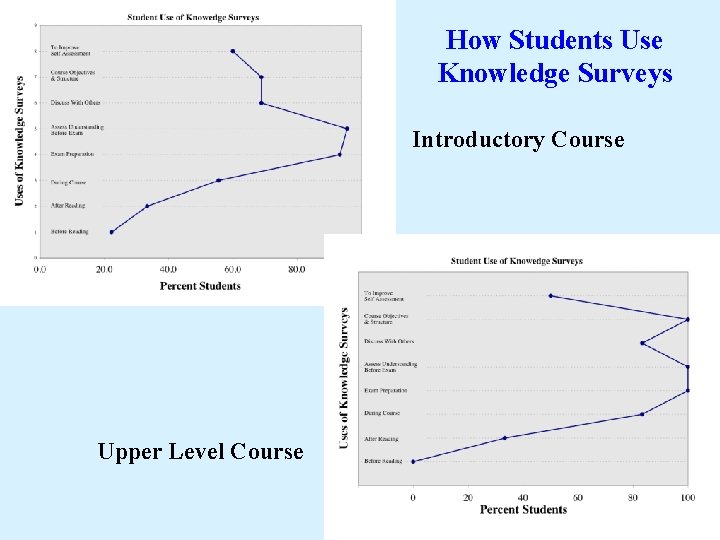 How Students Use Knowledge Surveys Introductory Course Upper Level Course 
