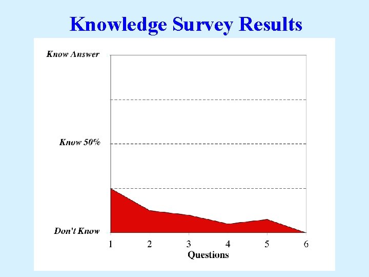 Knowledge Survey Results 