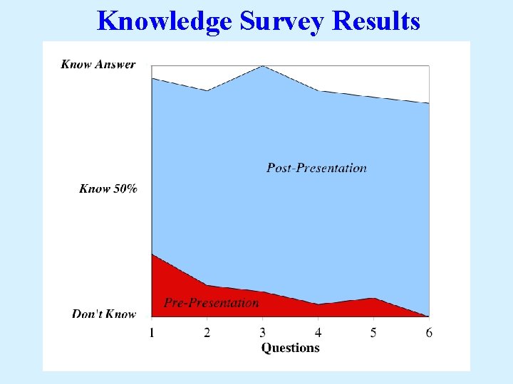 Knowledge Survey Results 