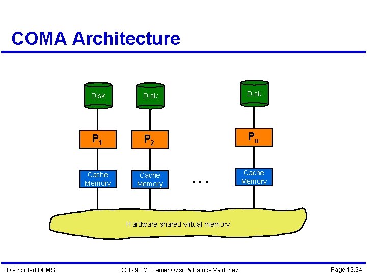 COMA Architecture Disk P 1 P 2 Pn Cache Memory … Cache Memory Hardware
