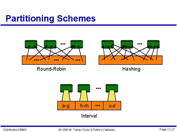 Partitioning Schemes • • • • • • Round-Robin Hashing • • • a-g