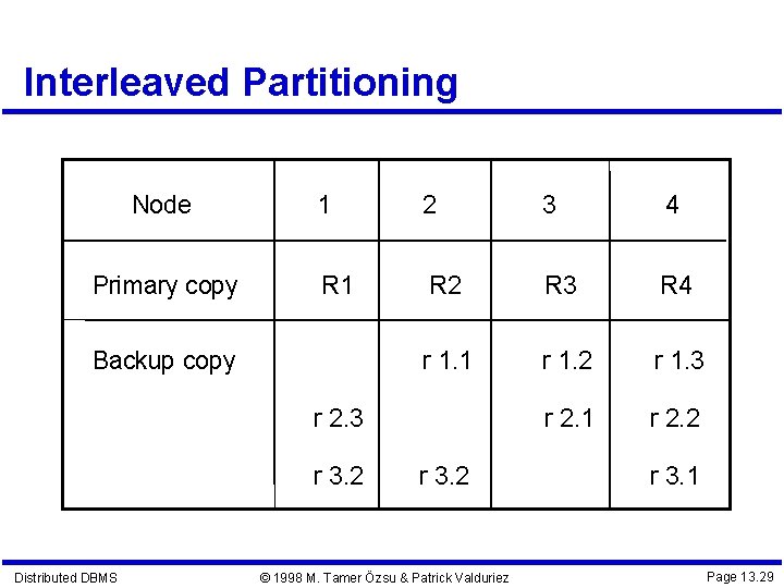 Interleaved Partitioning Node Primary copy 1 2 3 4 R 1 R 2 R