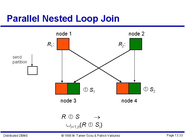 Parallel Nested Loop Join node 1 node 2 R 1 : R 2 :