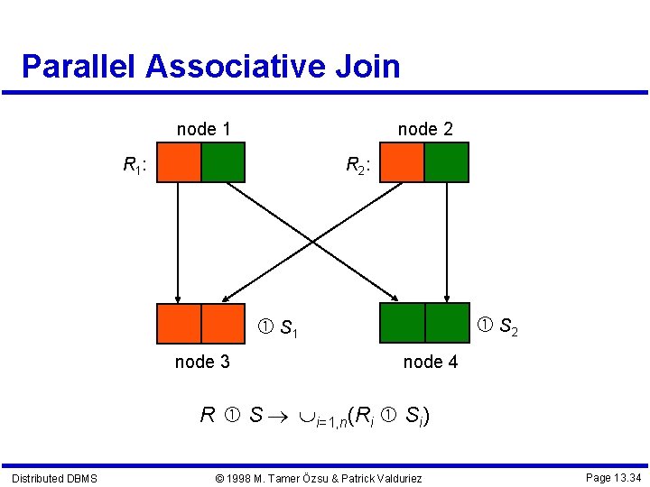 Parallel Associative Join node 1 node 2 R 1 : R 2 : S