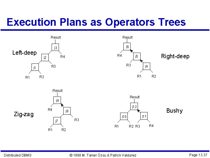 Execution Plans as Operators Trees Left-deep Result j 3 j 6 R 4 j