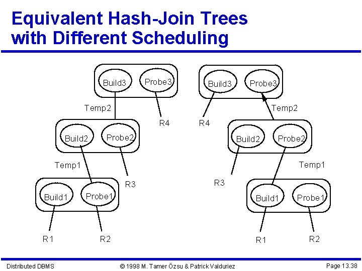 Equivalent Hash-Join Trees with Different Scheduling Build 3 Probe 3 Temp 2 R 4