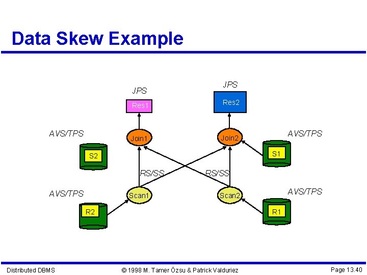 Data Skew Example JPS AVS/TPS JPS Res 1 Res 2 Join 1 Join 2