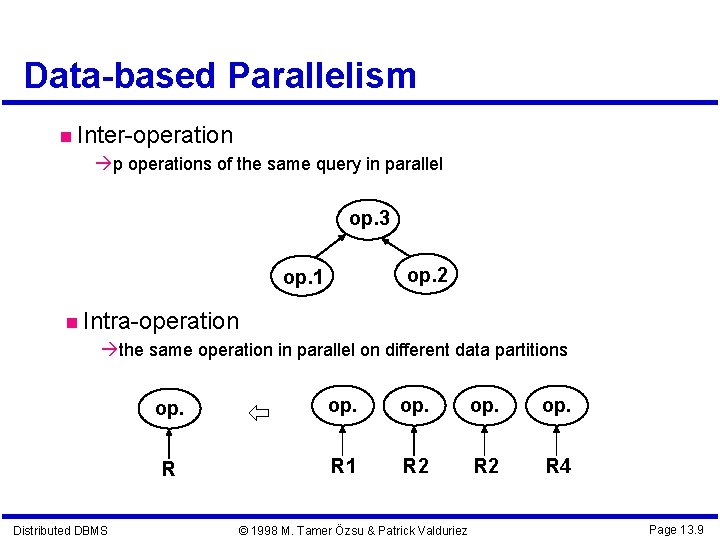 Data-based Parallelism Inter-operation p operations of the same query in parallel op. 3 op.