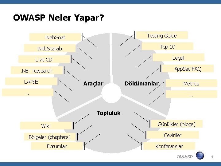 OWASP Neler Yapar? Testing Guide Web. Goat Top 10 Web. Scarab Legal Live CD