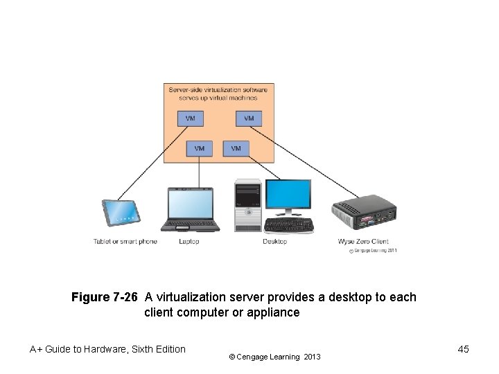 Figure 7 -26 A virtualization server provides a desktop to each client computer or