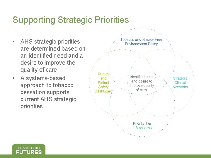 Supporting Strategic Priorities • AHS strategic priorities are determined based on an identified need