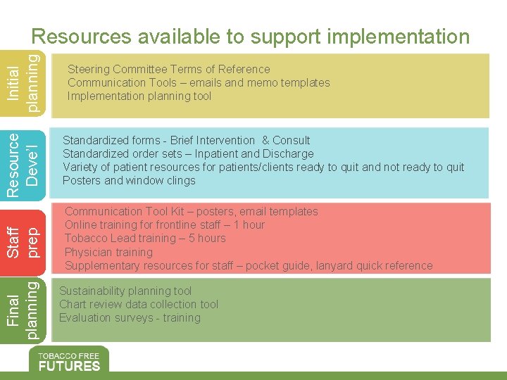 Standardized forms - Brief Intervention & Consult Standardized order sets – Inpatient and Discharge