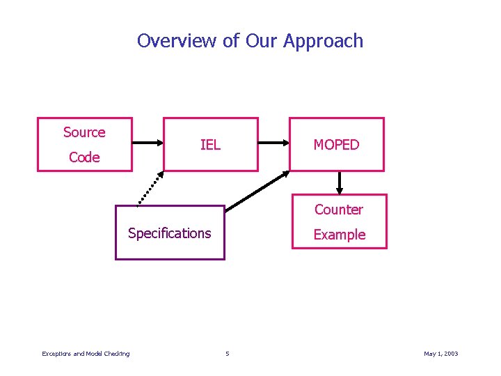 Overview of Our Approach Source IEL Code MOPED Counter Specifications Exceptions and Model Checking