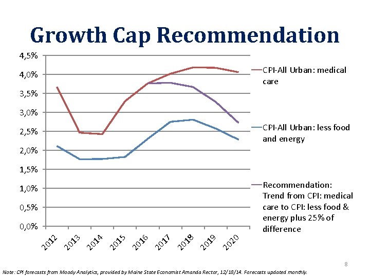 Growth Cap Recommendation 4, 5% CPI-All Urban: medical care 4, 0% 3, 5% 3,