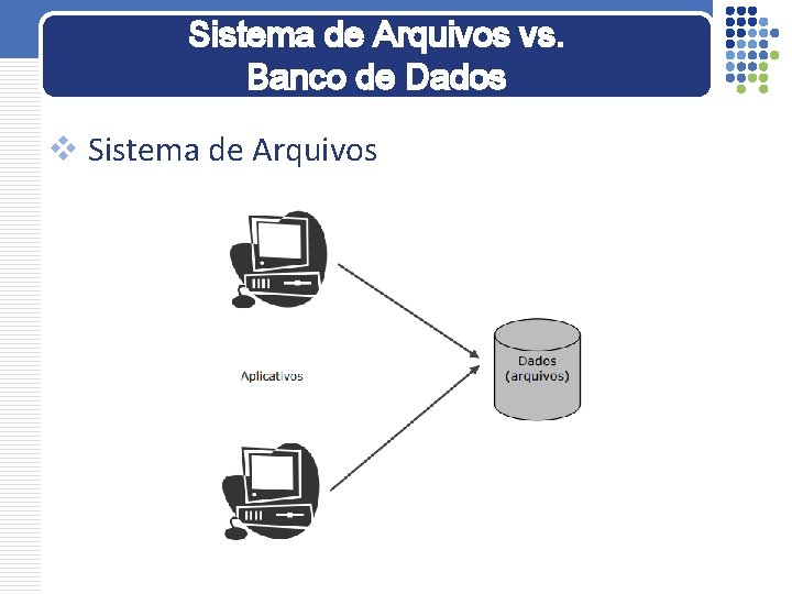 Sistema de Arquivos vs. Banco de Dados v Sistema de Arquivos 