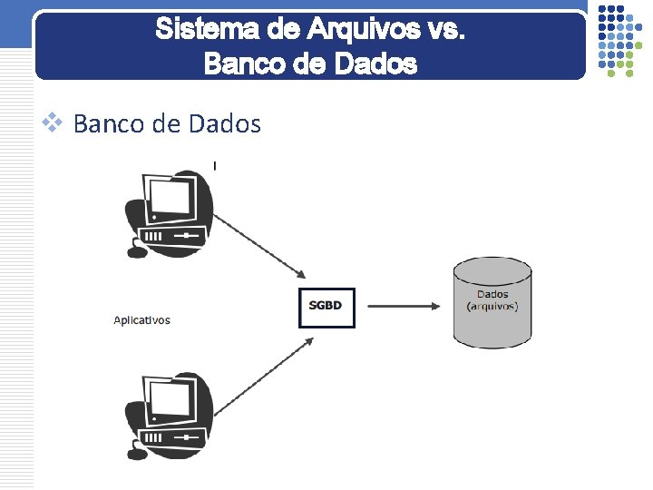Sistema de Arquivos vs. Banco de Dados v Banco de Dados 