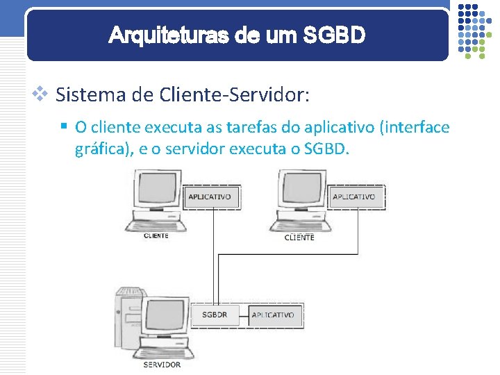 Arquiteturas de um SGBD v Sistema de Cliente-Servidor: § O cliente executa as tarefas