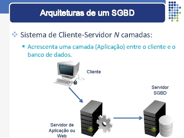 Arquiteturas de um SGBD v Sistema de Cliente-Servidor N camadas: § Acrescenta uma camada