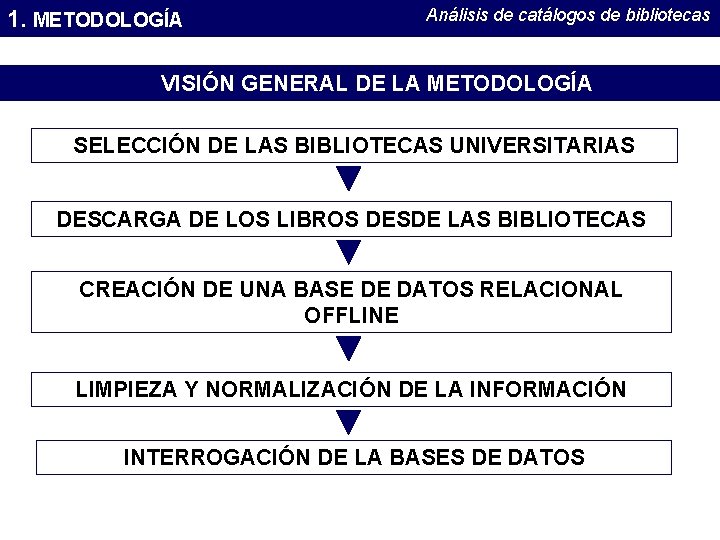 1. METODOLOGÍA Análisis de catálogos de bibliotecas VISIÓN GENERAL DE LA METODOLOGÍA SELECCIÓN DE