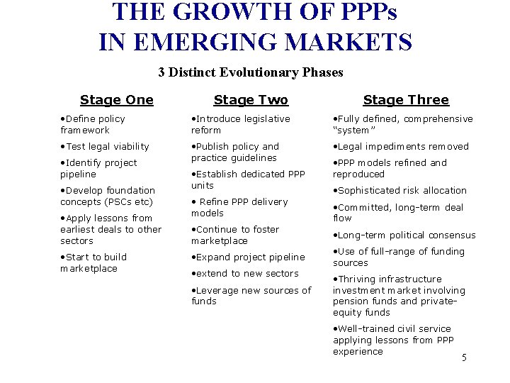 THE GROWTH OF PPPs IN EMERGING MARKETS 3 Distinct Evolutionary Phases Stage One Stage