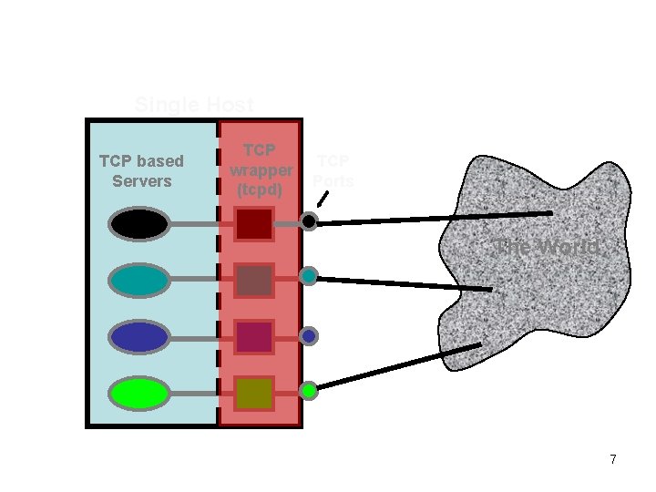 Single Host TCP based Servers TCP wrapper (tcpd) TCP Ports The World 7 