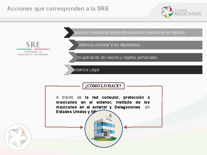 Acciones que corresponden a la SRE Asesoría y orientación preventiva para los mexicanos en