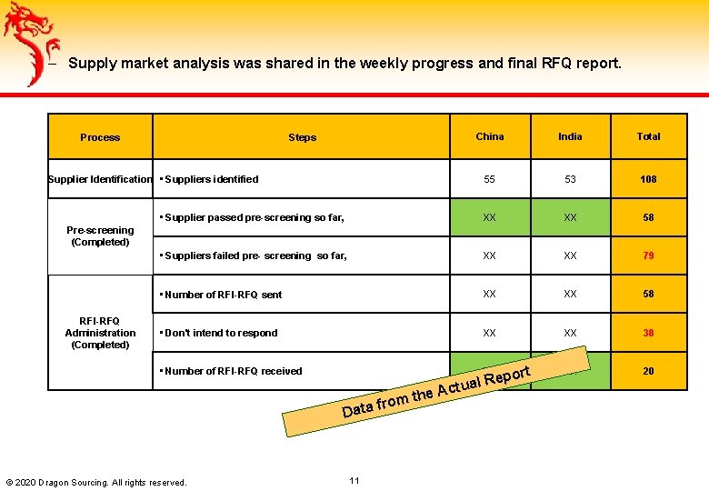 ‒ Supply market analysis was shared in the weekly progress and final RFQ report.