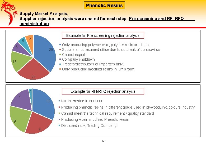 Phenolic Resins Supply Market Analysis, Supplier rejection analysis were shared for each step, Pre-screening