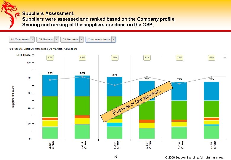 Suppliers Assessment, Suppliers were assessed and ranked based on the Company profile, Scoring and