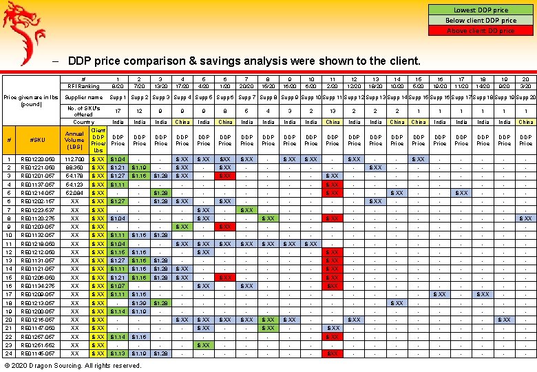 Lowest DDP price Below client DDP price Above client DD price ‒ DDP price