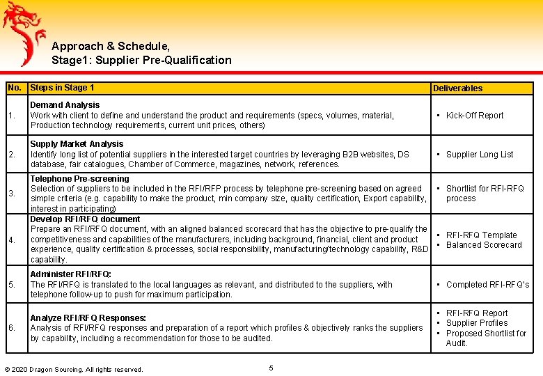 Approach & Schedule, Stage 1: Supplier Pre-Qualification No. Steps in Stage 1 1. Demand