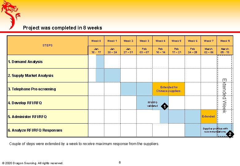 Project was completed in 8 weeks Week 0 Week 1 Week 2 Week 3