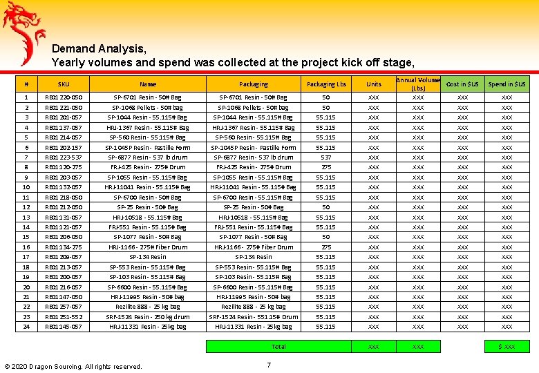 Demand Analysis, Yearly volumes and spend was collected at the project kick off stage,