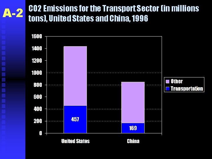 A-2 CO 2 Emissions for the Transport Sector (in millions tons), United States and