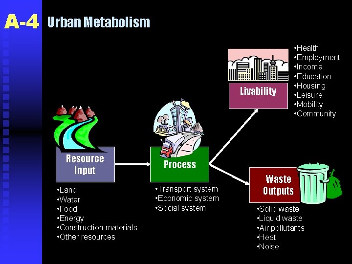 A-4 Urban Metabolism Livability Resource Input • Land • Water • Food • Energy