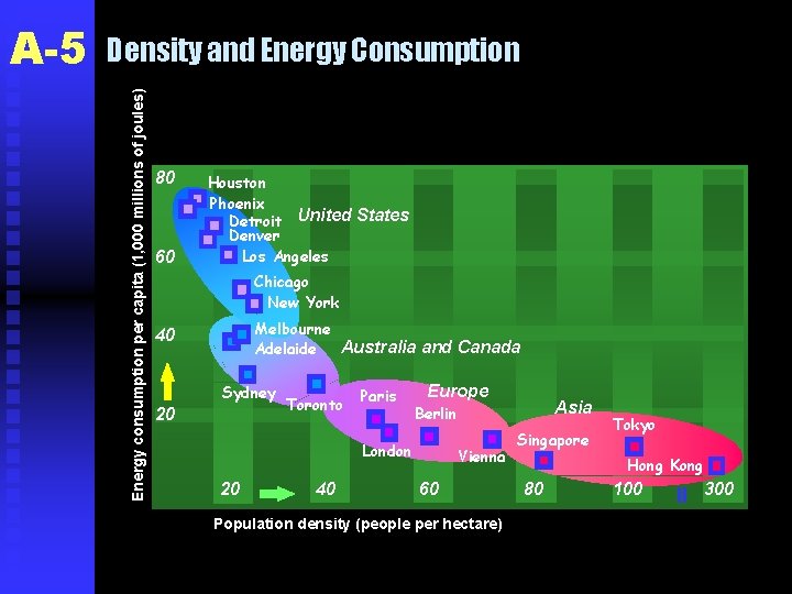 Density and Energy Consumption Energy consumption per capita (1, 000 millions of joules) A-5