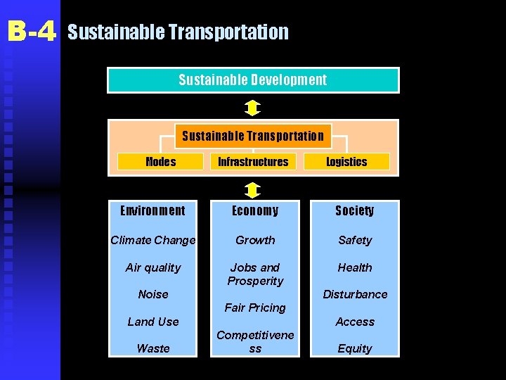 B-4 Sustainable Transportation Sustainable Development Sustainable Transportation Modes Infrastructures Logistics Environment Economy Society Climate