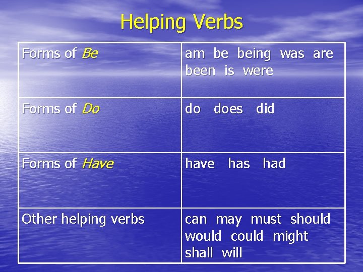 Helping Verbs Forms of Be am be being was are been is were Forms