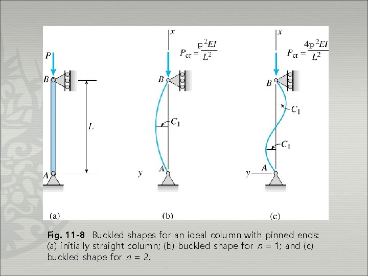Fig. 11 -8 Buckled shapes for an ideal column with pinned ends: (a) initially
