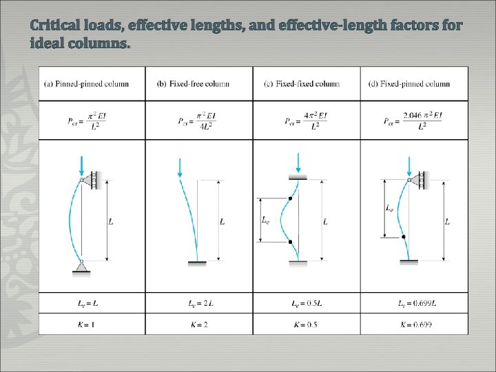 Critical loads, effective lengths, and effective-length factors for ideal columns. 