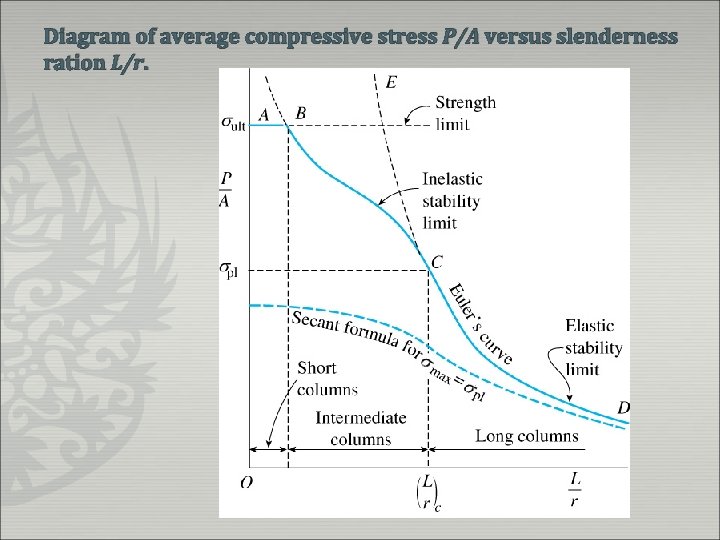 Diagram of average compressive stress P/A versus slenderness ration L/r. 