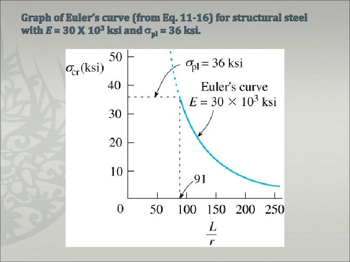 Graph of Euler’s curve (from Eq. 11 -16) for structural steel with E =