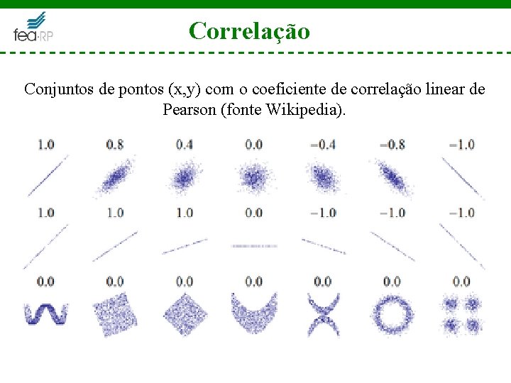 Correlação Conjuntos de pontos (x, y) com o coeficiente de correlação linear de Pearson